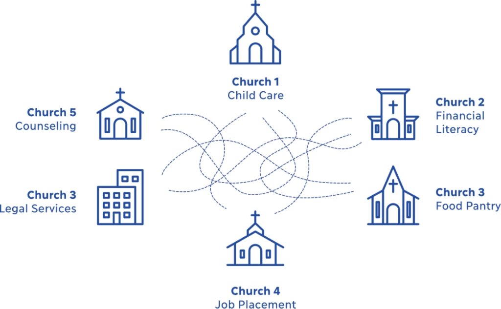 Love INC Montgomery County When Care Is Not Coordinated, Needs Can Be Overlooked Or Duplicated, And People Are Not Served In A Holistic Manner.